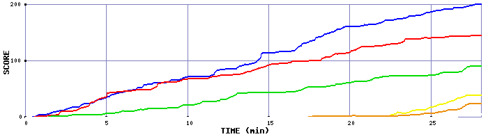 Score Graph