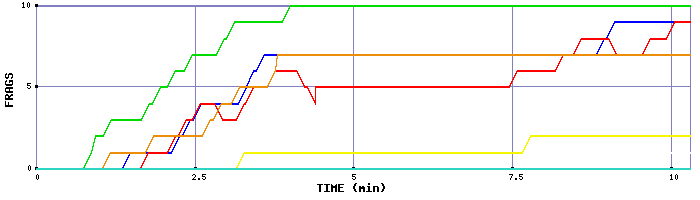 Frag Graph