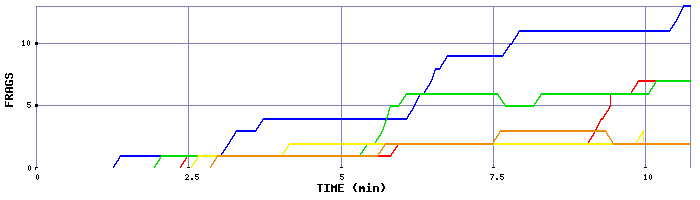 Frag Graph