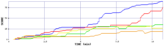 Score Graph