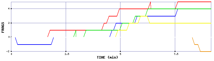 Frag Graph