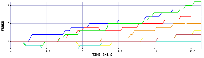 Frag Graph