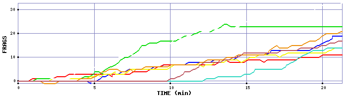 Frag Graph