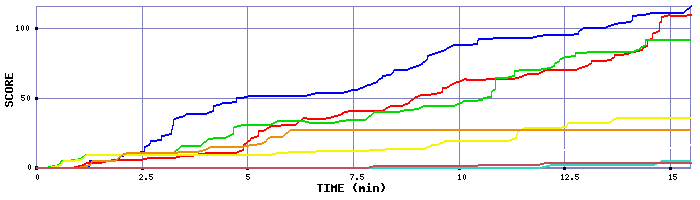 Score Graph