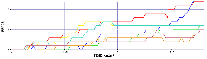 Frag Graph