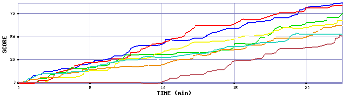 Score Graph