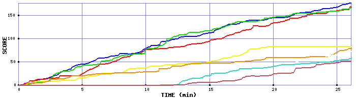 Score Graph