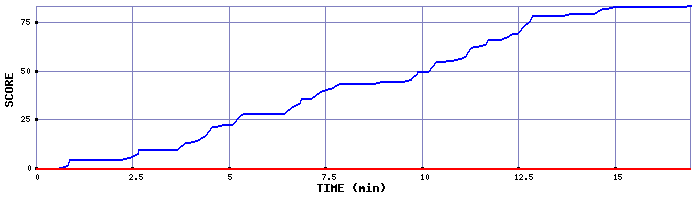 Score Graph