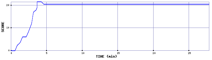 Score Graph