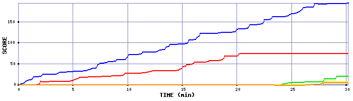 Score Graph