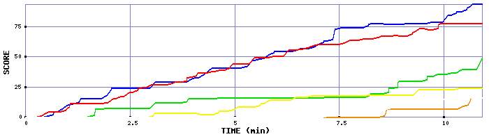 Score Graph