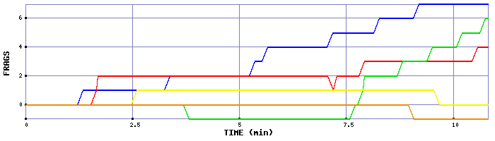 Frag Graph