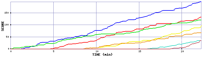 Score Graph