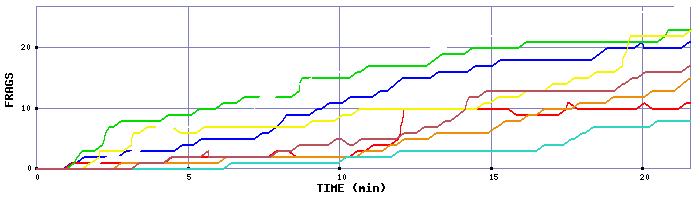 Frag Graph