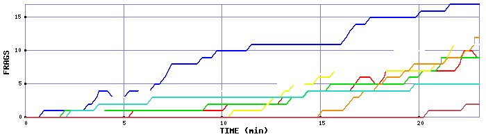 Frag Graph