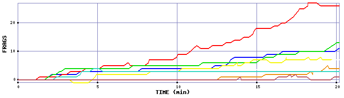 Frag Graph