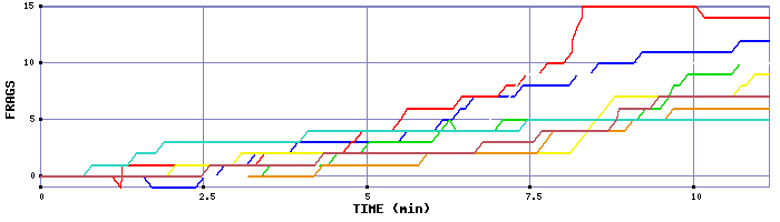 Frag Graph