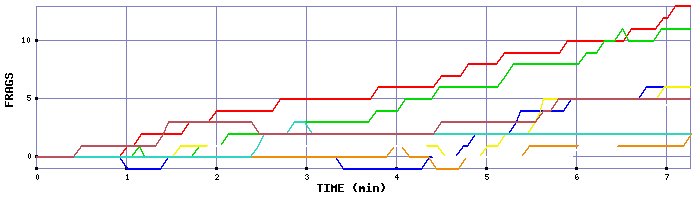 Frag Graph