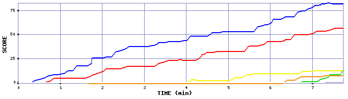 Score Graph