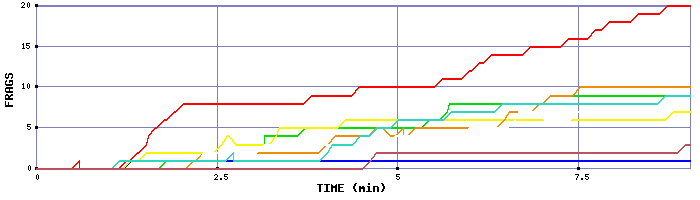 Frag Graph