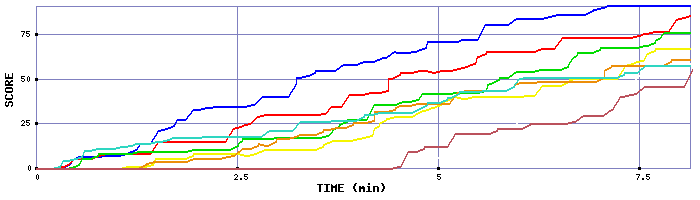 Score Graph