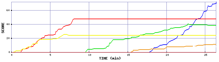 Score Graph