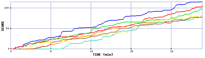 Score Graph
