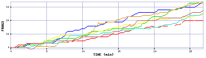 Frag Graph