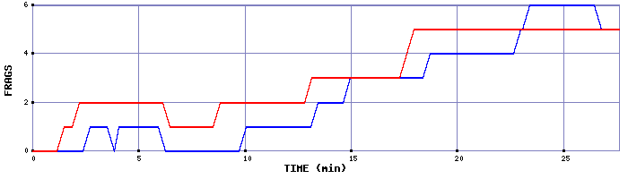 Frag Graph