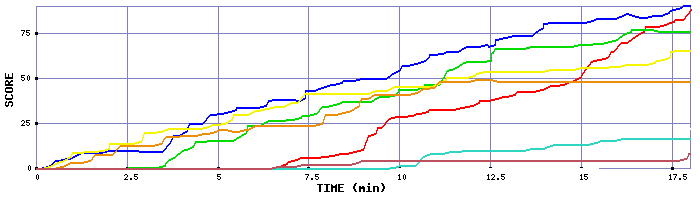 Score Graph