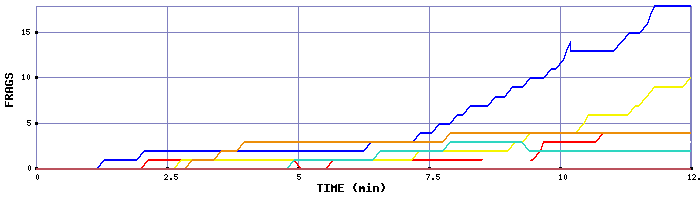 Frag Graph