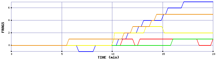 Frag Graph