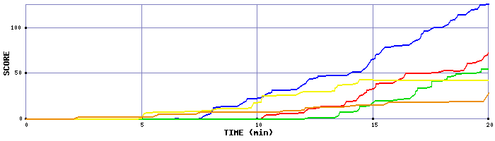 Score Graph