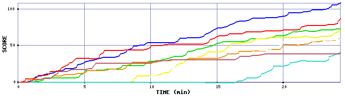 Score Graph