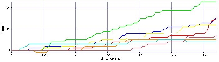 Frag Graph