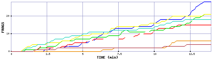 Frag Graph