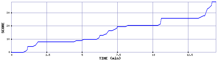 Score Graph