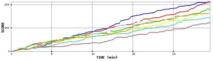 Score Graph