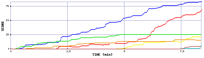 Score Graph