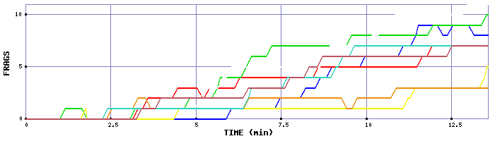 Frag Graph
