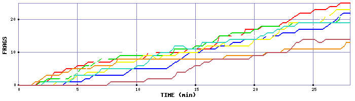 Frag Graph