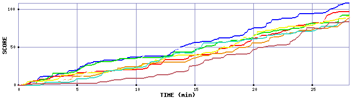 Score Graph