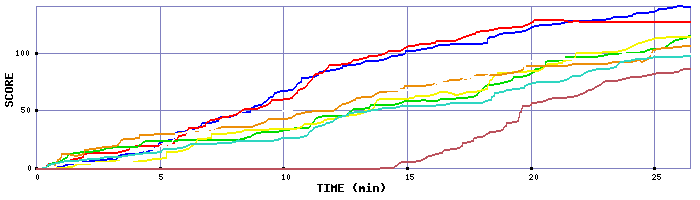 Score Graph