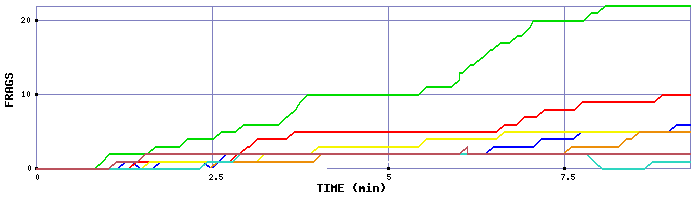 Frag Graph