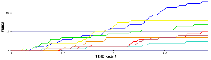 Frag Graph