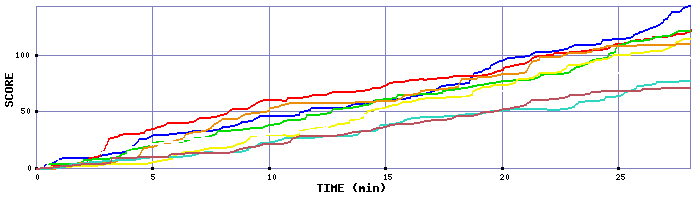 Score Graph