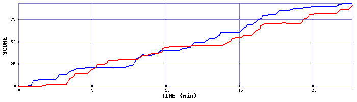 Score Graph