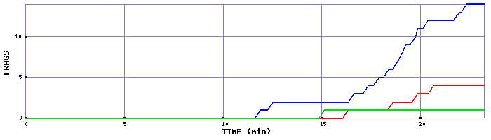 Frag Graph