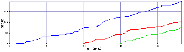 Score Graph