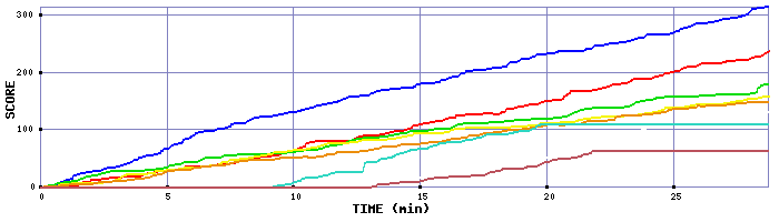 Score Graph